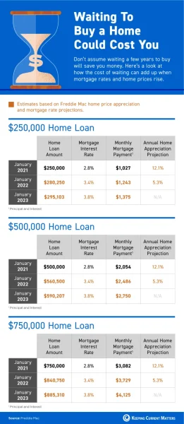 Waiting To Buy a Home Could Cost You