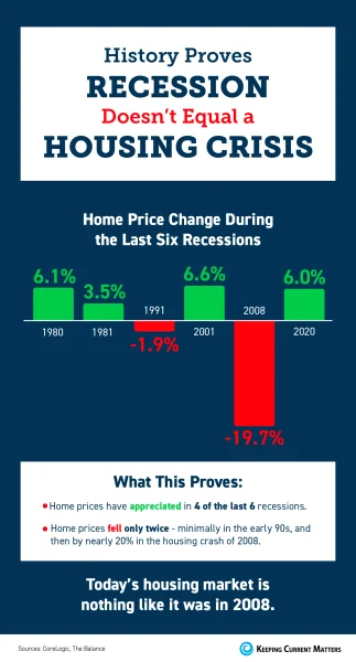 Home Price Change in the Last 6 recessions